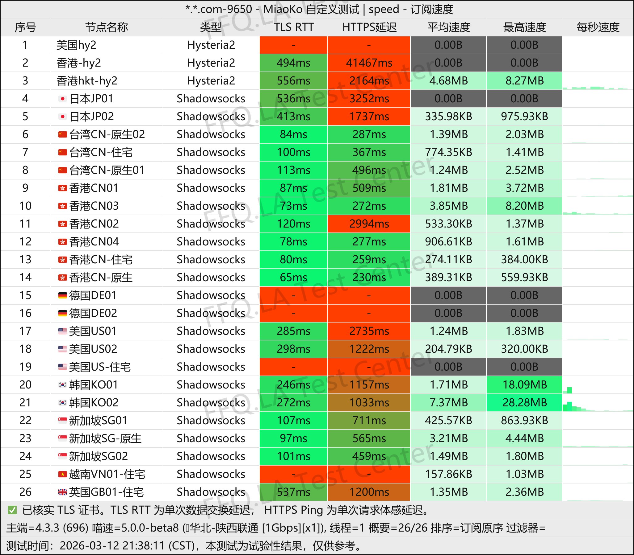 顺畅网络丨单线程陕西联通@1Gbps.jpg