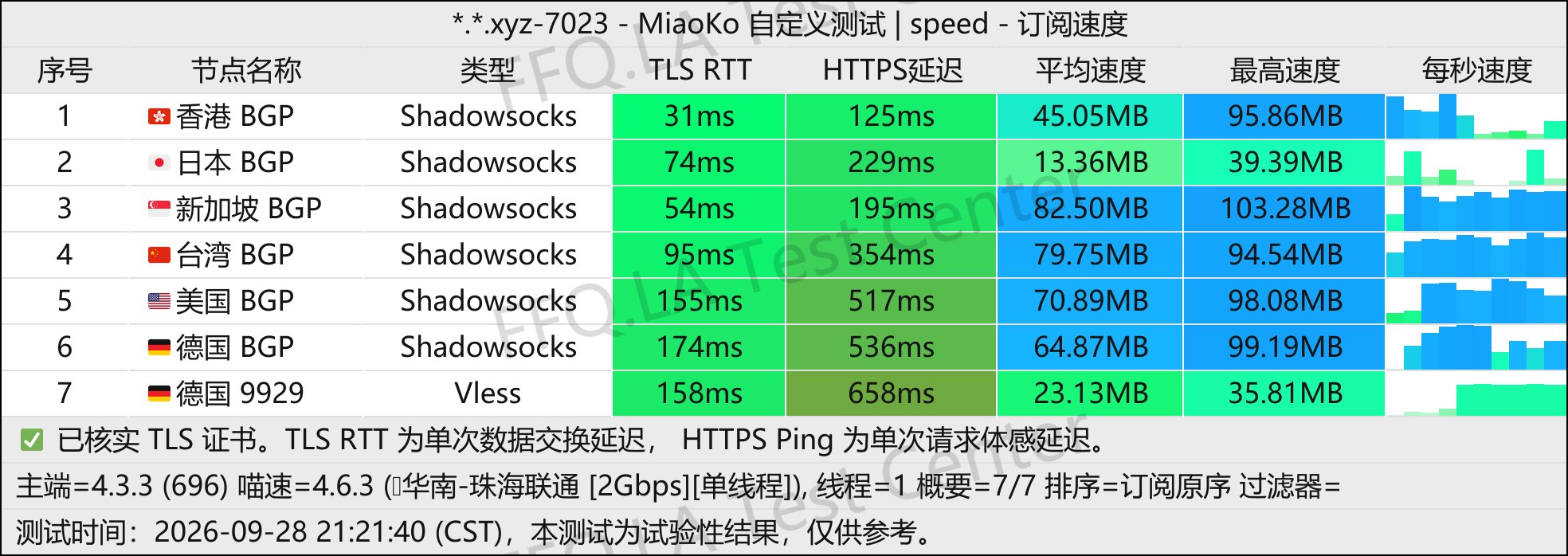 neverlose丨单线程珠海联通@2Gbps.jpg
