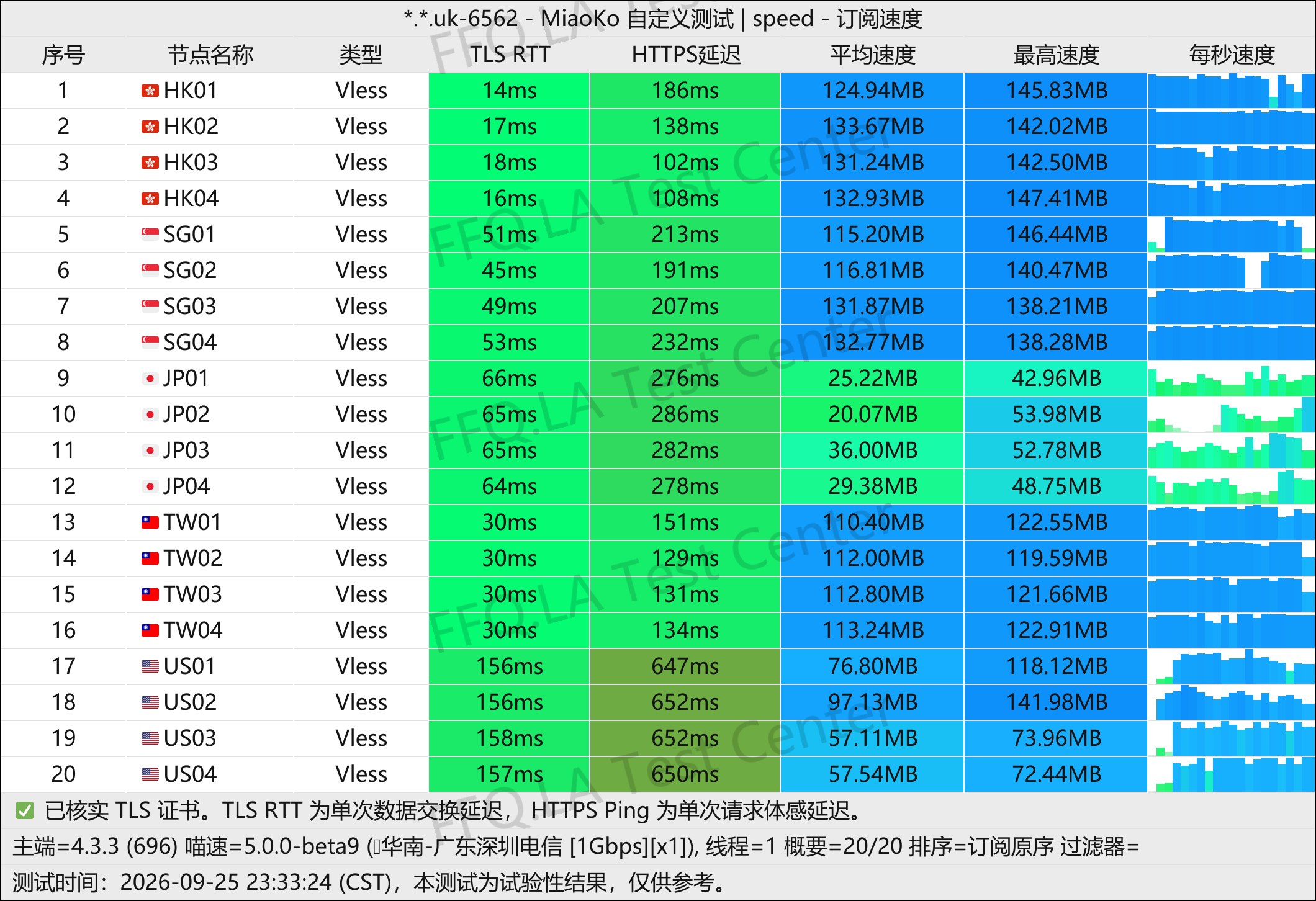 上帝世界丨单线程深圳电信@2Gbps.jpg
