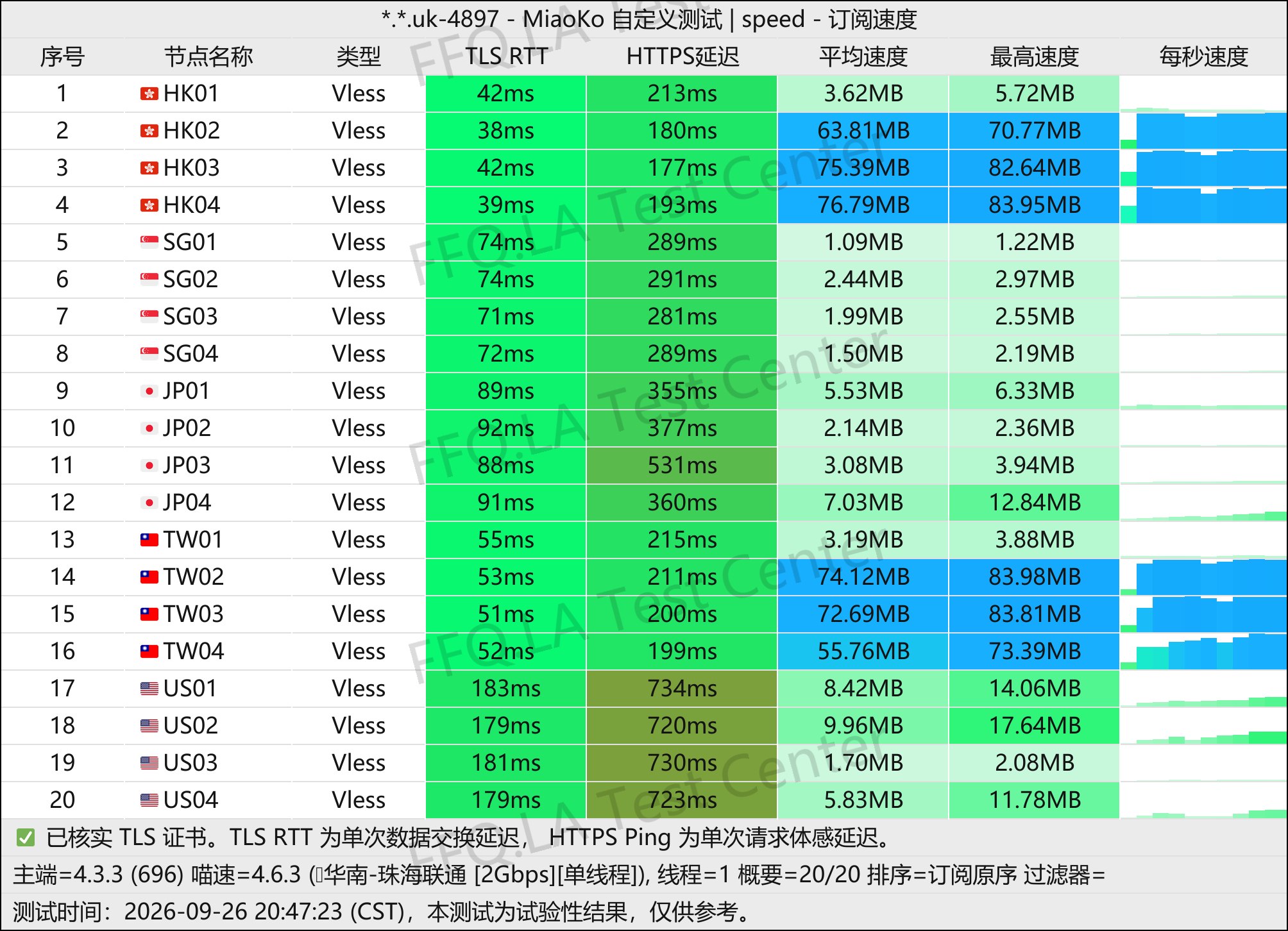 上帝世界丨单线程珠海联通@2Gbps.jpg