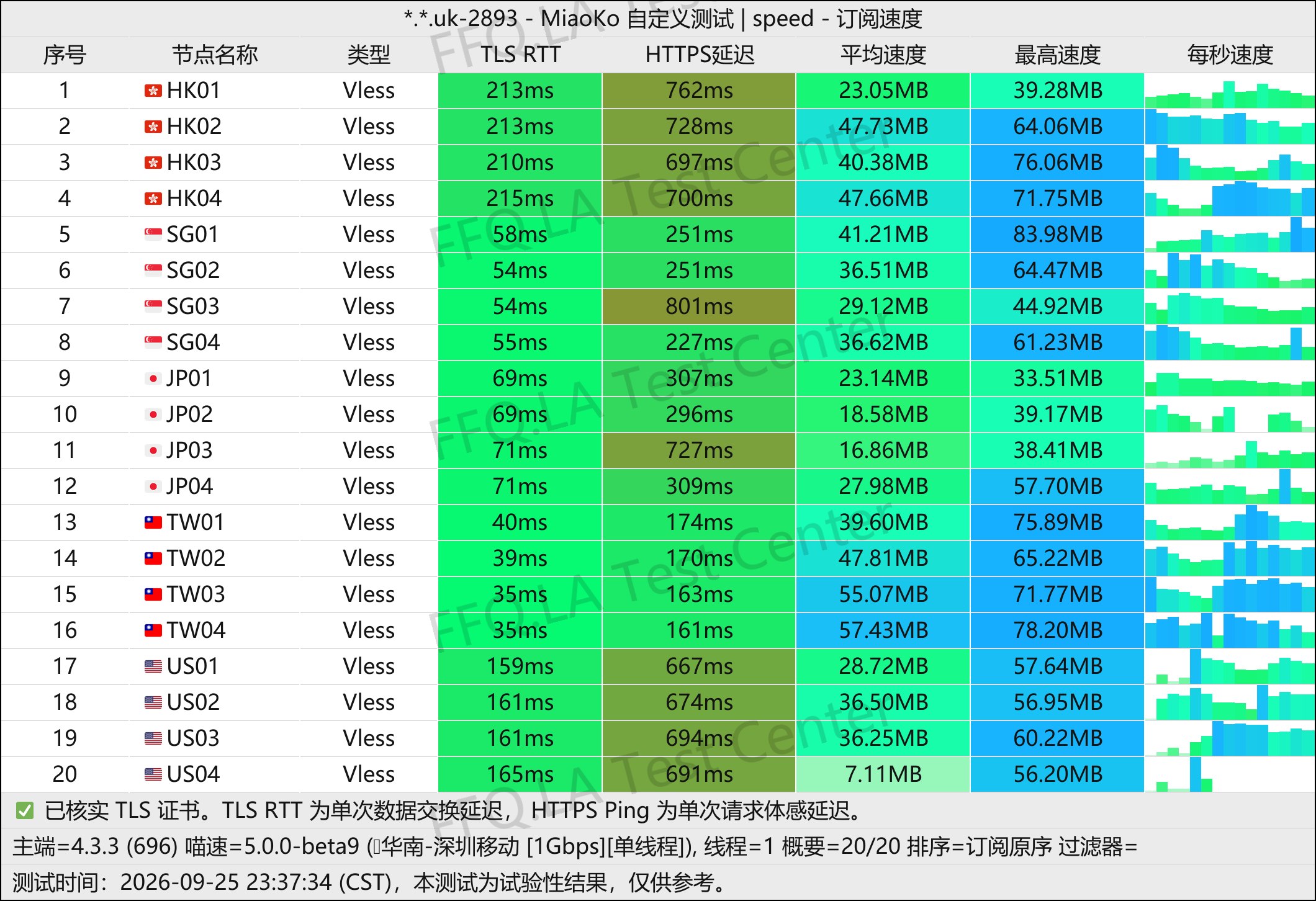 上帝世界丨单线程深圳移动@1Gbps.jpg