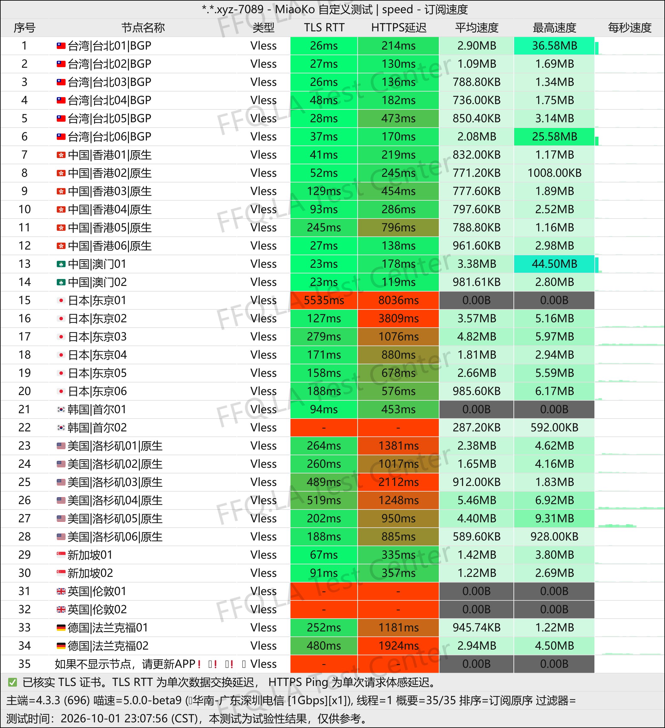 迷途猫丨单线程深圳电信@2Gbps.jpg