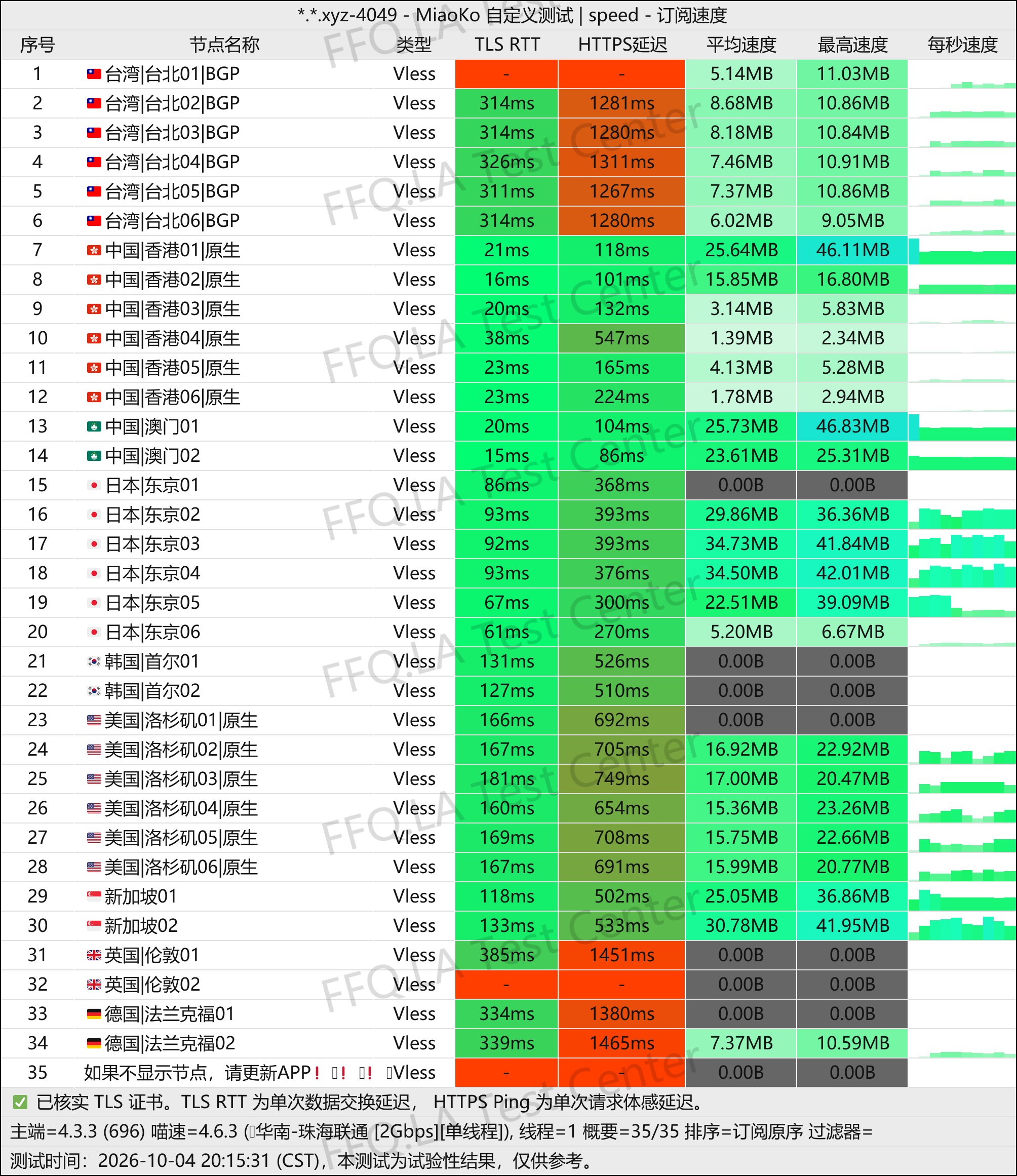 迷途猫丨单线程珠海联通@2Gbps.jpg